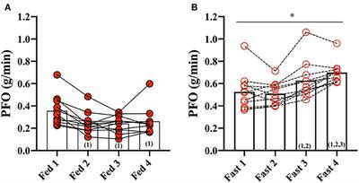 Peak Fat Oxidation Rate Is Closely Associated With Plasma Free Fatty Acid Concentrations in Women; Similar to Men